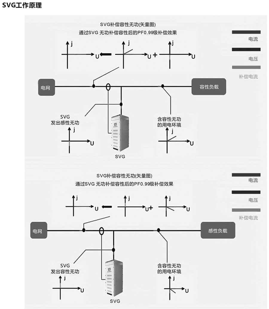 SVG靜止無功發生器